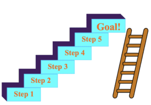 Stairs labeled Step 1 through Step 5 leading to a "Goal!", with a ladder beside them.
